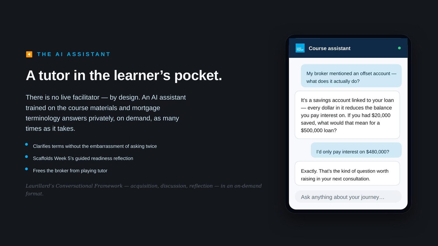 The AI course assistant — private, on-demand clarification of mortgage terms, with Socratic follow-ups