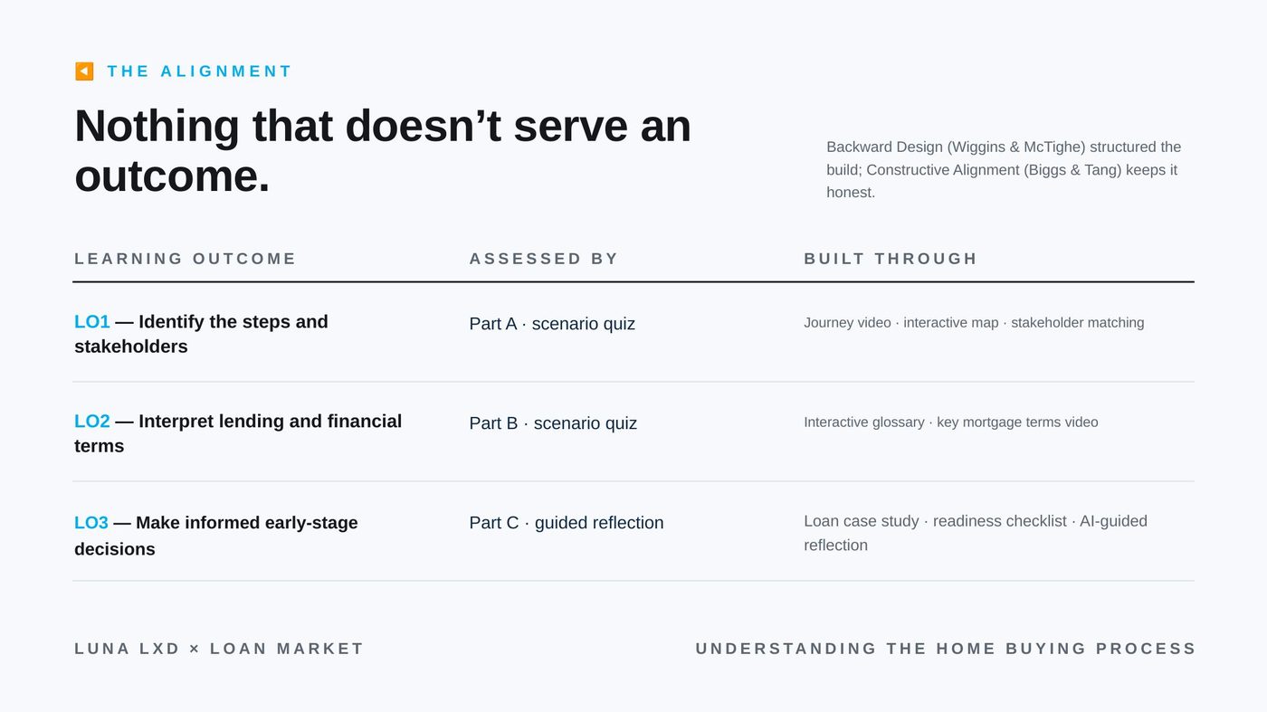 Constructive alignment table — outcomes, assessment and activities mapped one to one
