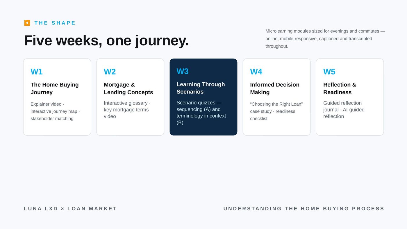 Five-week course structure — journey, concepts, scenarios, decision making, reflection