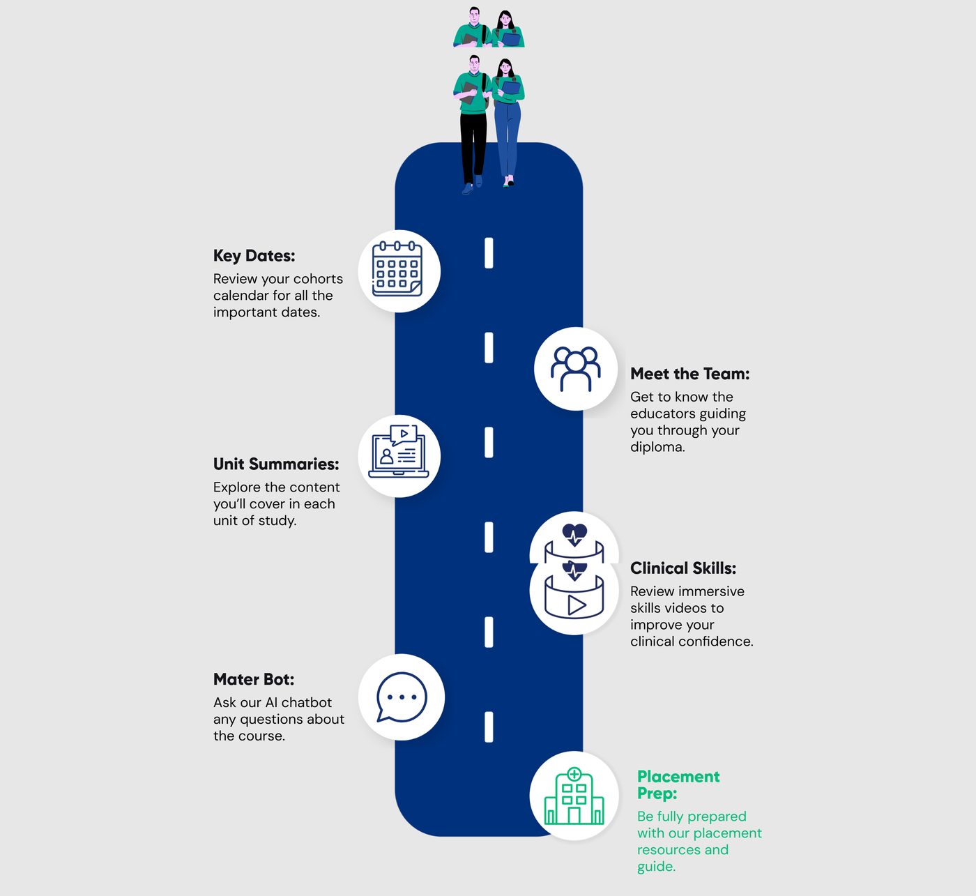 Portal journey map — key dates, Meet the Team, unit summaries, Skills Station, MBot and placement prep
